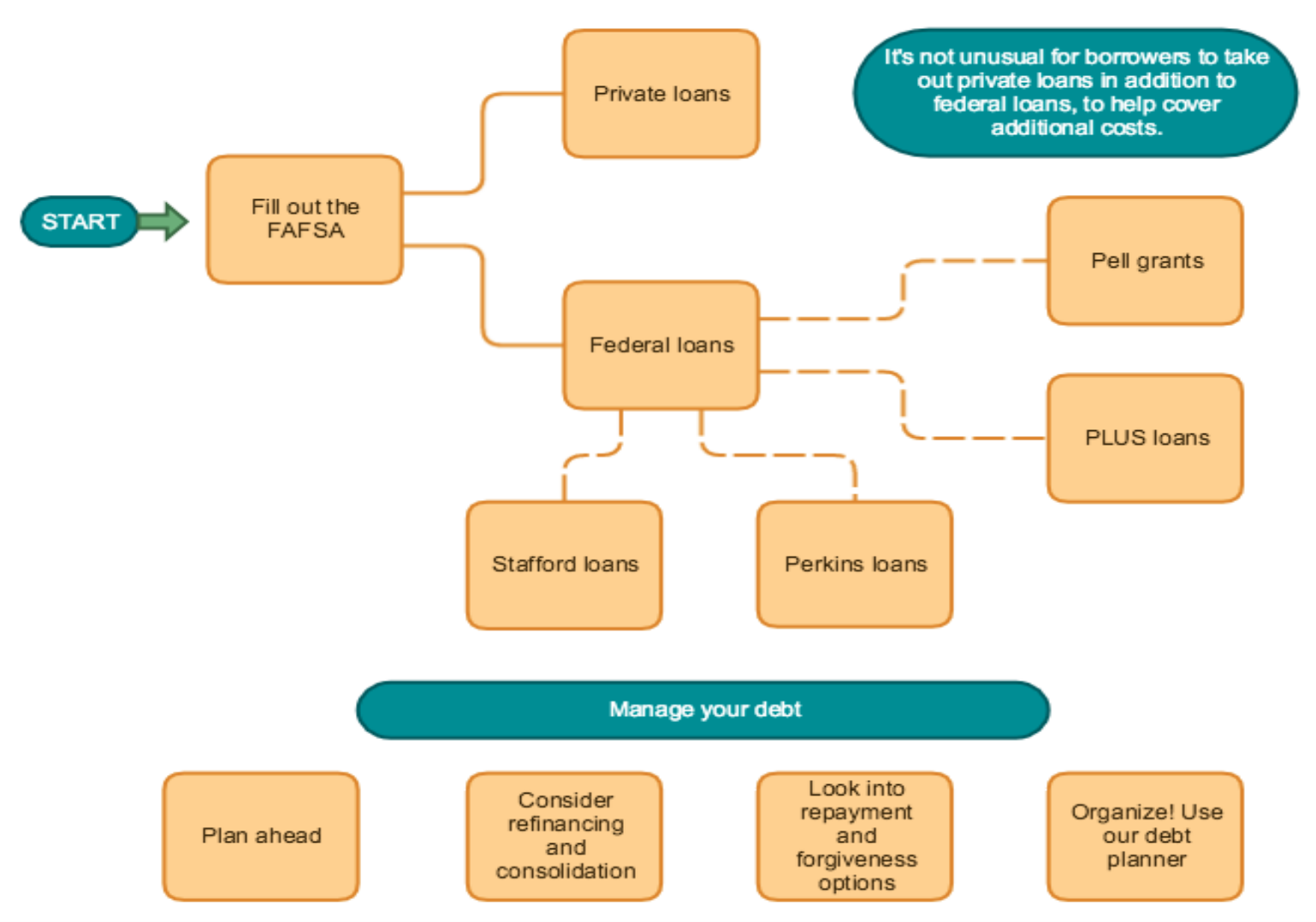 How To Take Out A Student Loan: A Step-by-Step Guide | Credible