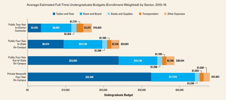 Why Athletic Scholarships Don’t Guarantee A Debt-free College Degree 