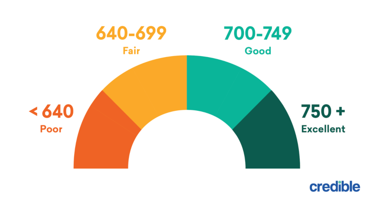 700-credit-score-mortgage-rate-what-kind-of-rates-can-you-get-credible