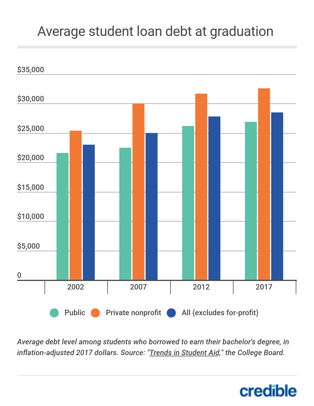 Average Student Loan Debt After Graduate School Loan Walls