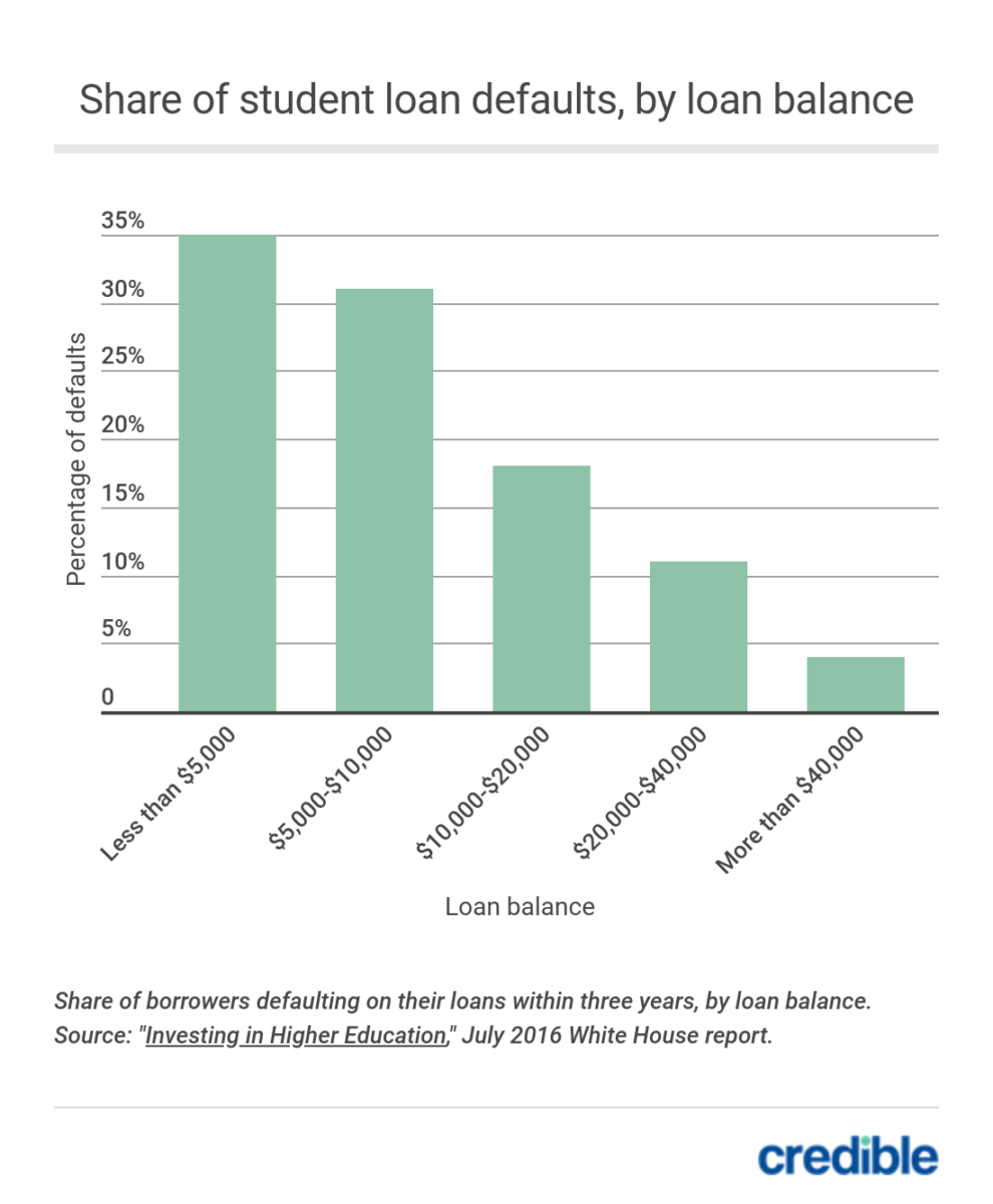 Us Average Student Loan Debt Statistics April 2021