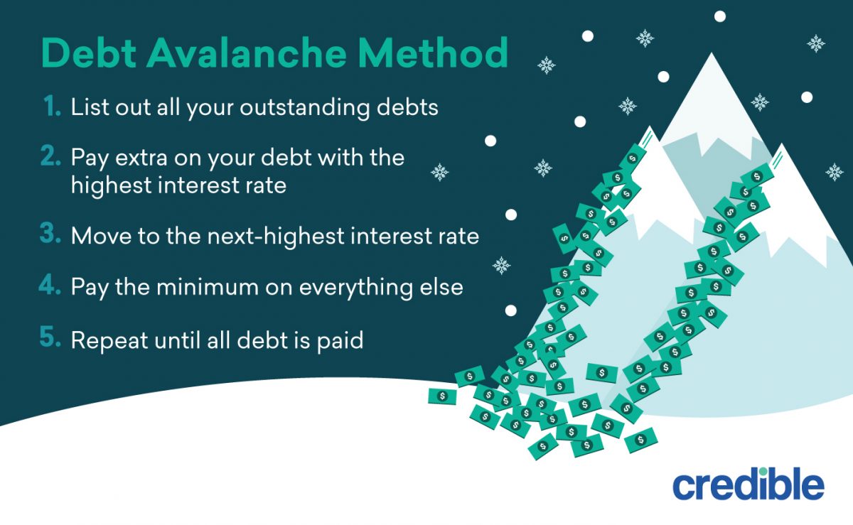 Using The Debt Avalanche Method To Pay Off Debt Credible