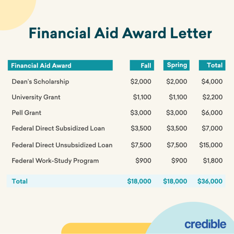 How to Qualify for Financial Aid Credible