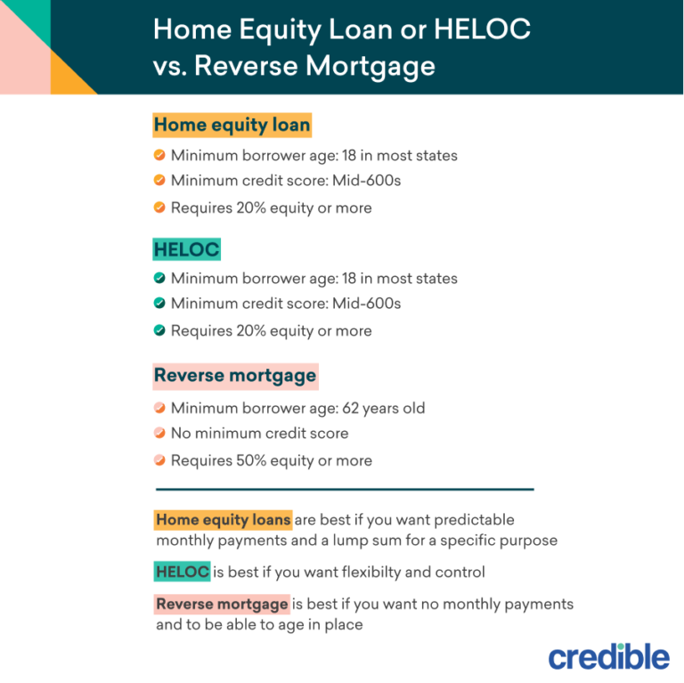 Home Equity Loan Or Heloc Vs Reverse Mortgage How To Choose Credible