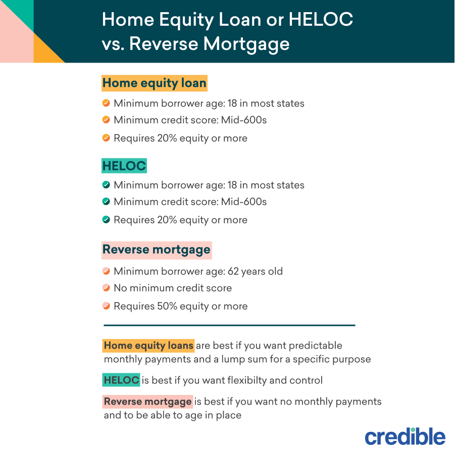 Home Equity Loan or HELOC vs. Reverse Mortgage: How to Choose