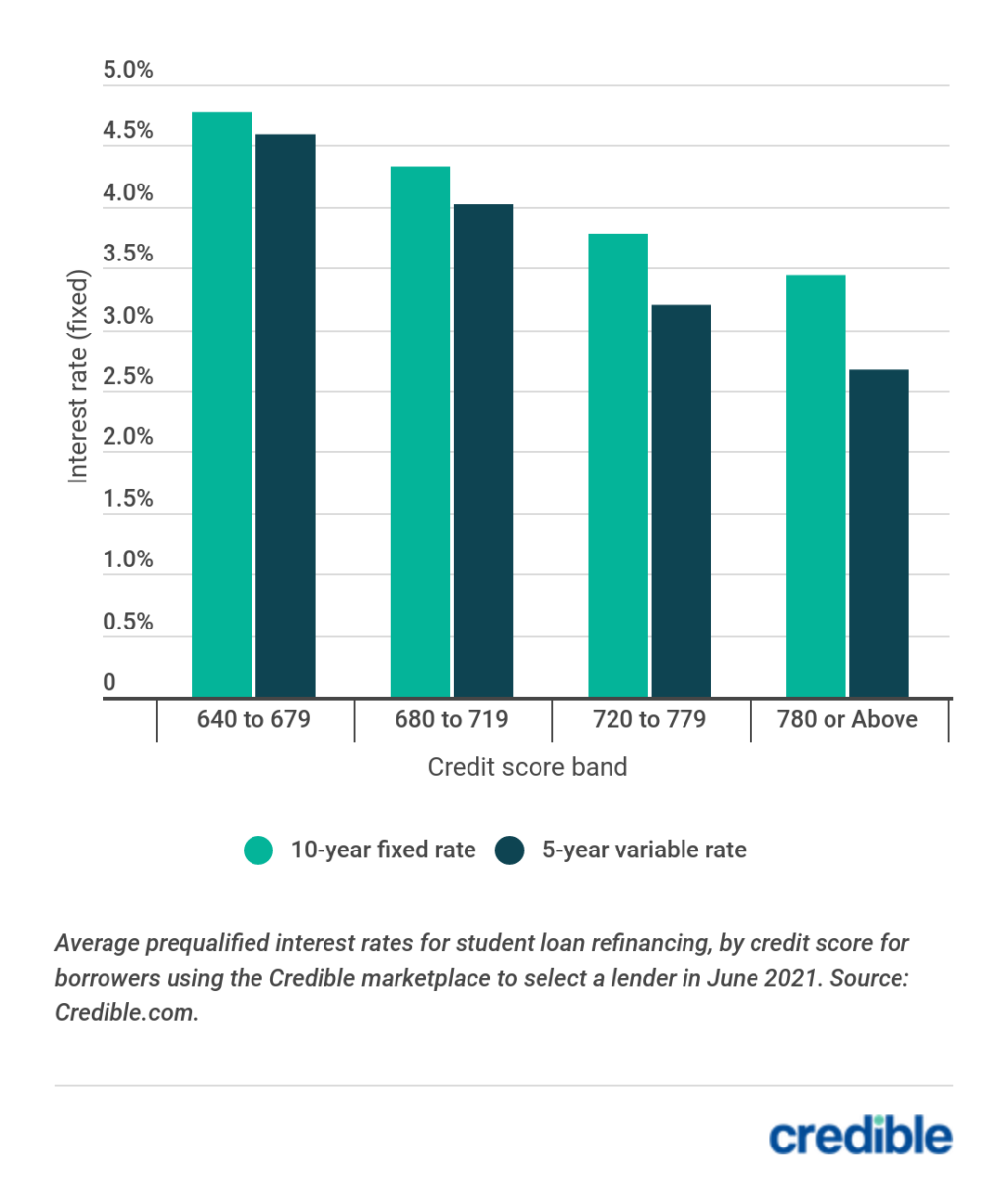 Current Student Loan Refinance Interest Rates Credible