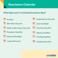 Everything You Need to Know About the Right of Rescission Credible