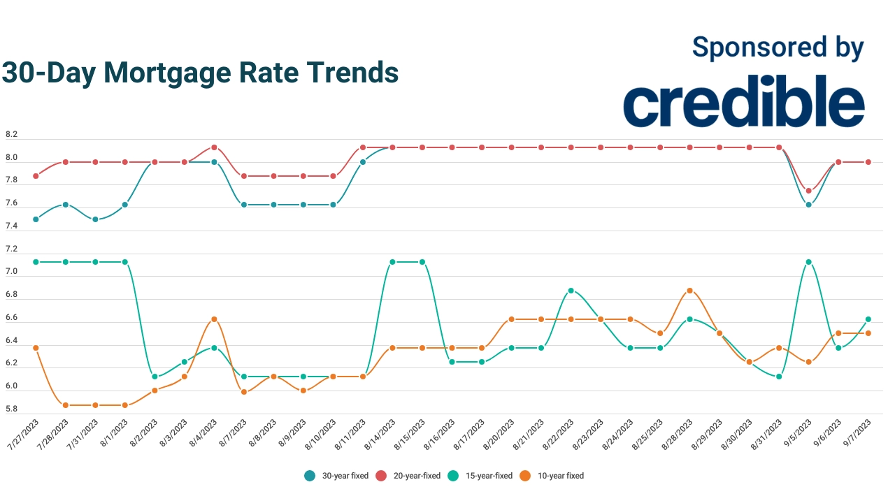 Looking to save on today’s mortgage rates? Try shorter terms | September 7, 2023