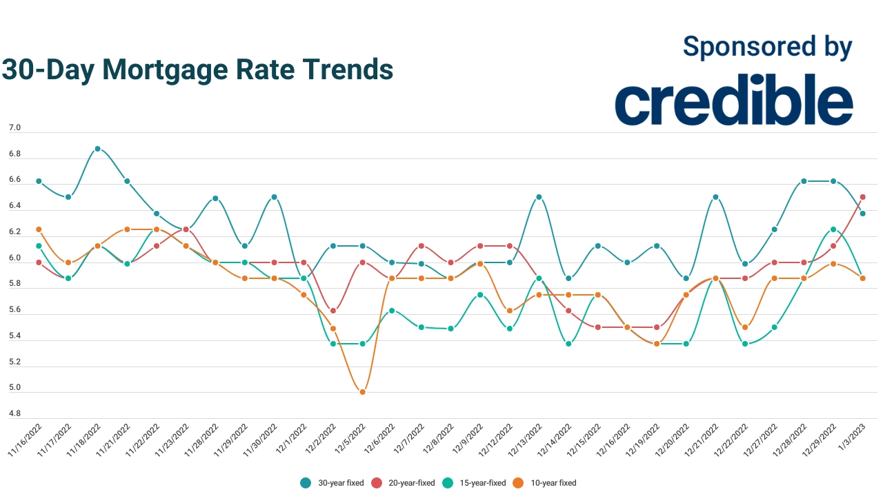 New year, new savings opportunity: Today’s 30-year mortgage rates plunge a quarter point | Jan. 3, 2023