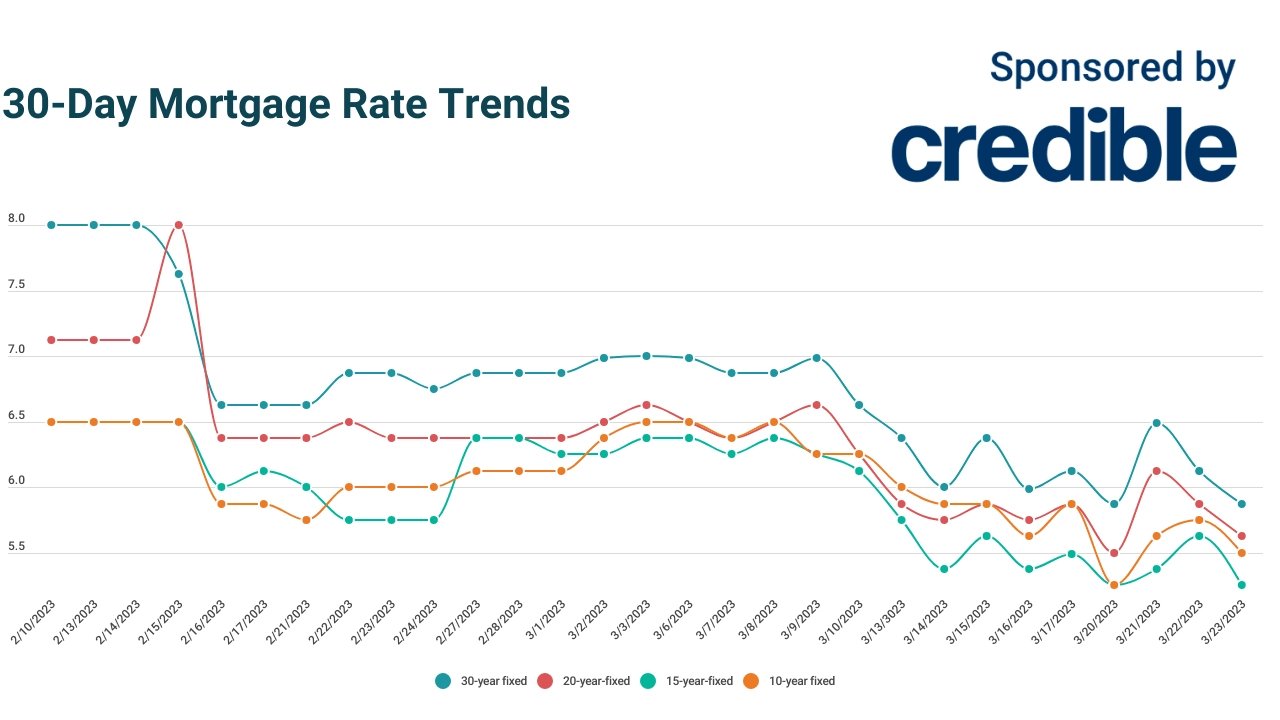 Good news: Today's 30-year mortgage rates tumble below 6% | March 23, 2023