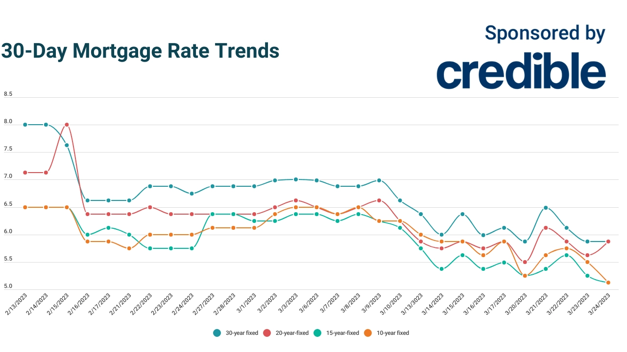 Still time to save: Today's 30-year mortgage rates hold steady at 5.875% | March 24, 2023