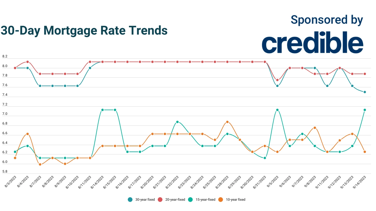 Want to save the most on today’s mortgage rates? Try shorter terms | September 14, 2023