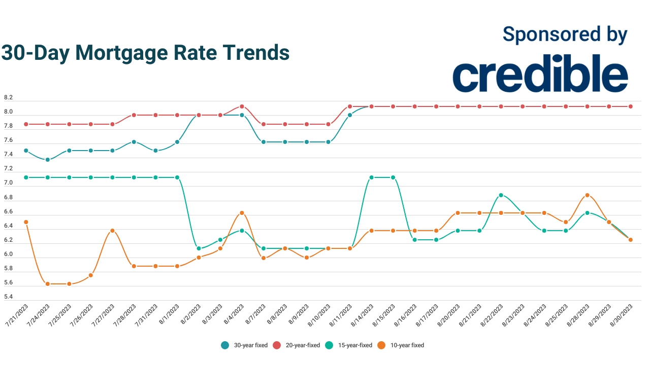 Today’s lowest mortgage rates? Consider today's shorter terms  | August 30, 2023