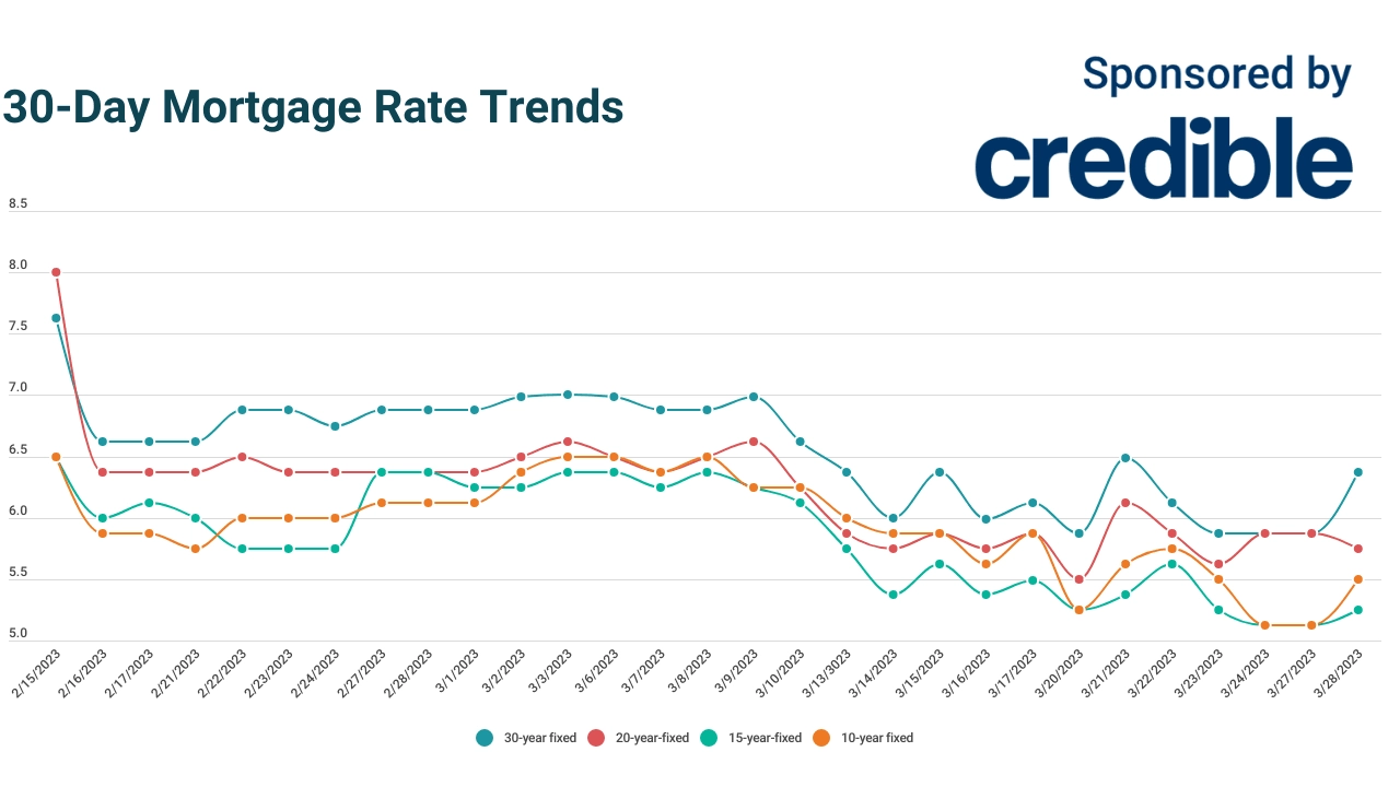 Today's best mortgage deal? 20-year rates dip to 5.75% | March 28, 2023