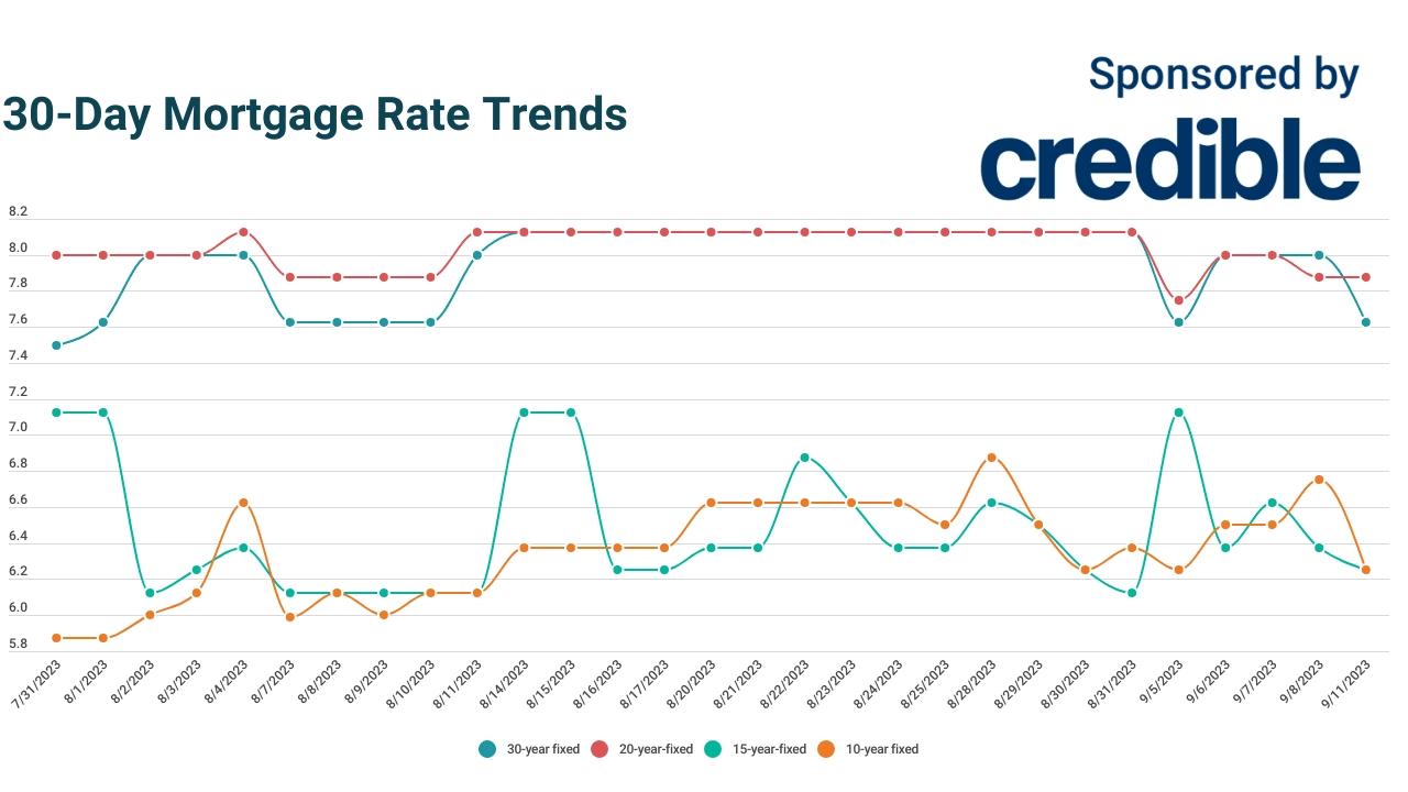 What's today’s lowest mortgage rate? Look at today's shorter terms | September 11, 2023