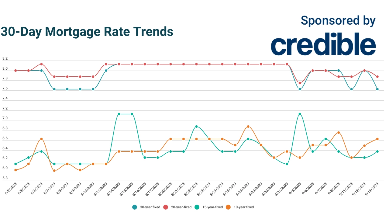 What is today’s lowest mortgage rate? 15-year terms remain lowest | September 13, 2023