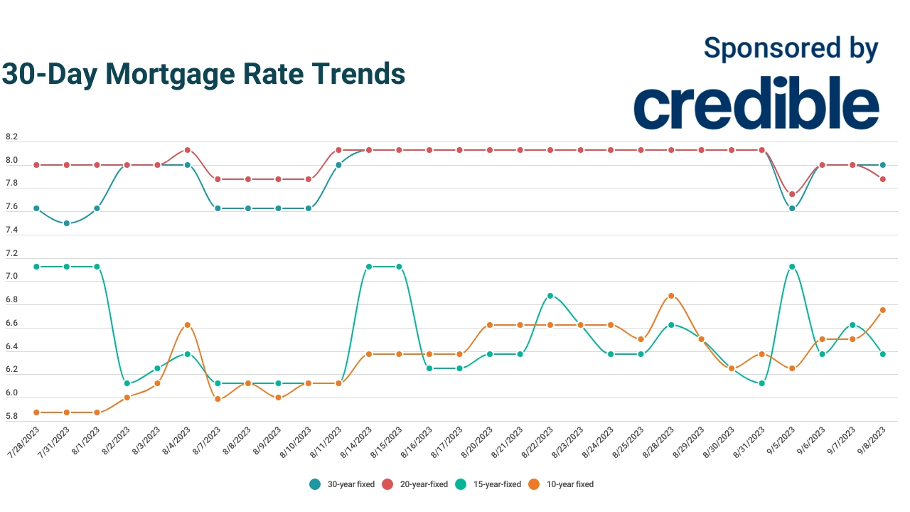 Looking for today’s lowest mortgage rates? Consider 15-year terms | September 8, 2023