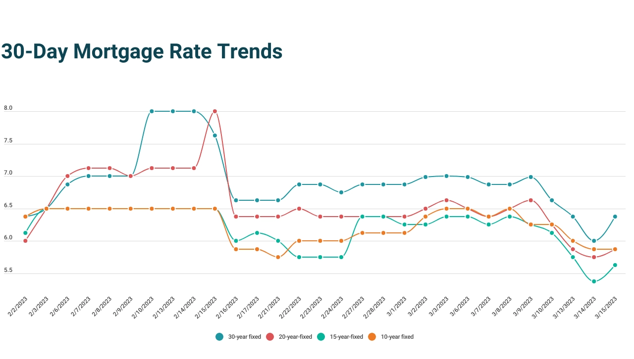 Today's best mortgage deal? Look to 20-year rates to save | March 15, 2023