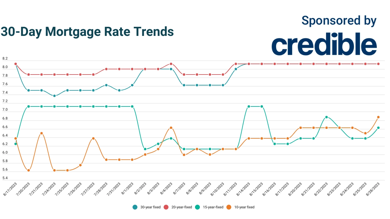 Today’s lowest mortgage rate? Try 15-year terms | August 28, 2023