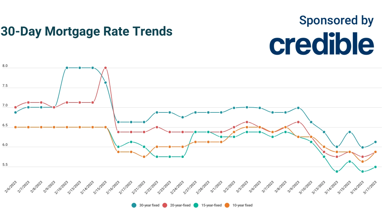 Today's best mortgage deal? 15-year rates are the lowest available at 5.49% | March 17, 2023