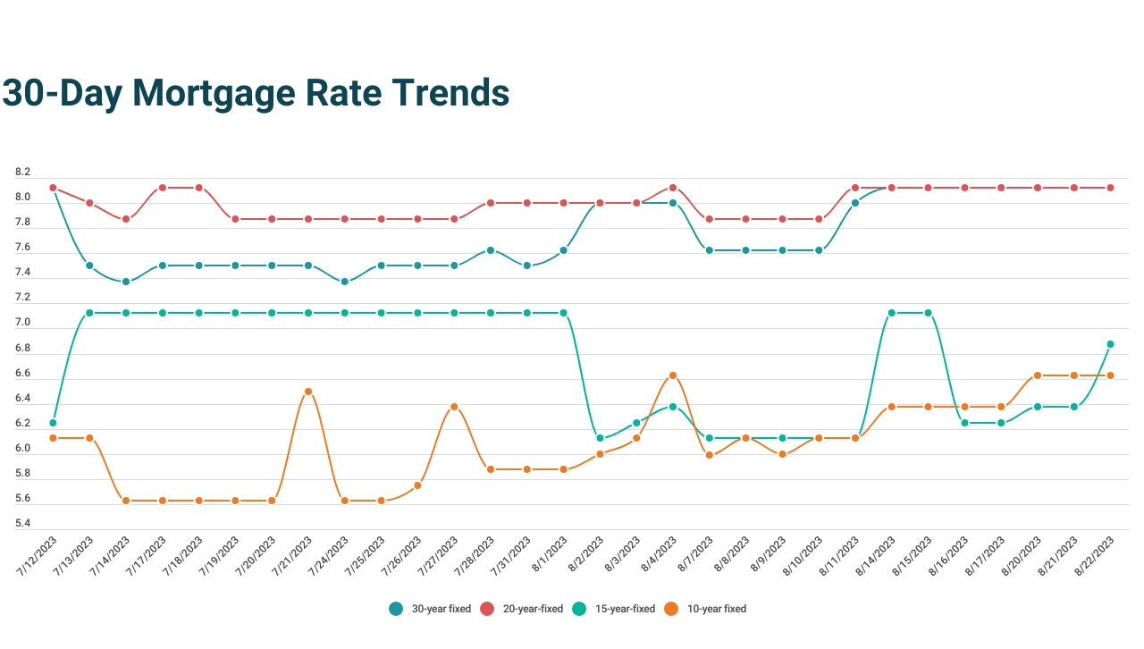 Today’s lowest mortgage rate? 10-year terms at 6.625% | August 22, 2023