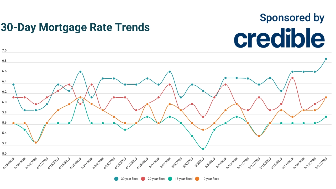 Today's mortgage rates are rising, but 15year terms remain below 6