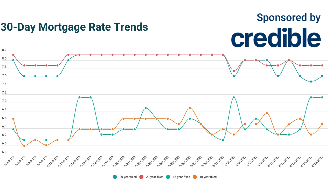 What is today’s lowest mortgage rate? Consider shorter terms | September 15, 2023